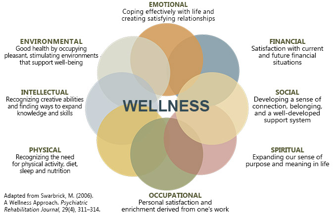 Eight Dimensions of Wellness – Center for Psychiatric Rehabilitation