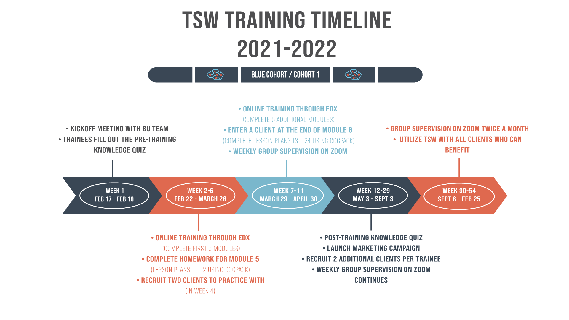 a graphical timeline of the TSW Scaling up program