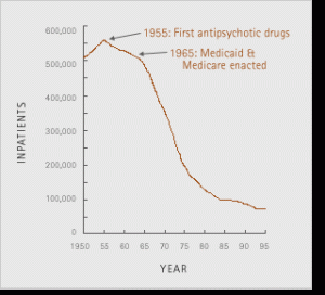 a graph showing the decline in psychiatric institutionalization following the development of first antipsychotic drugs and medicaid/medicare